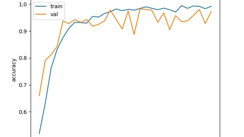 Accuracy Plots