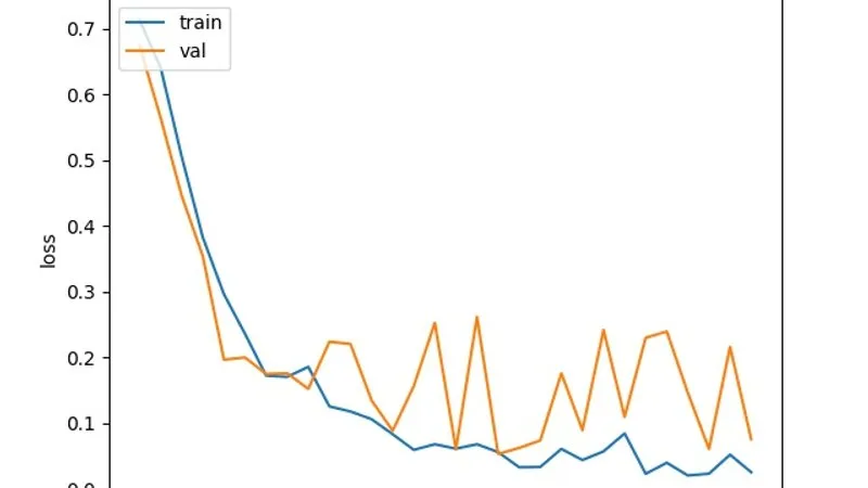 Loss Plot