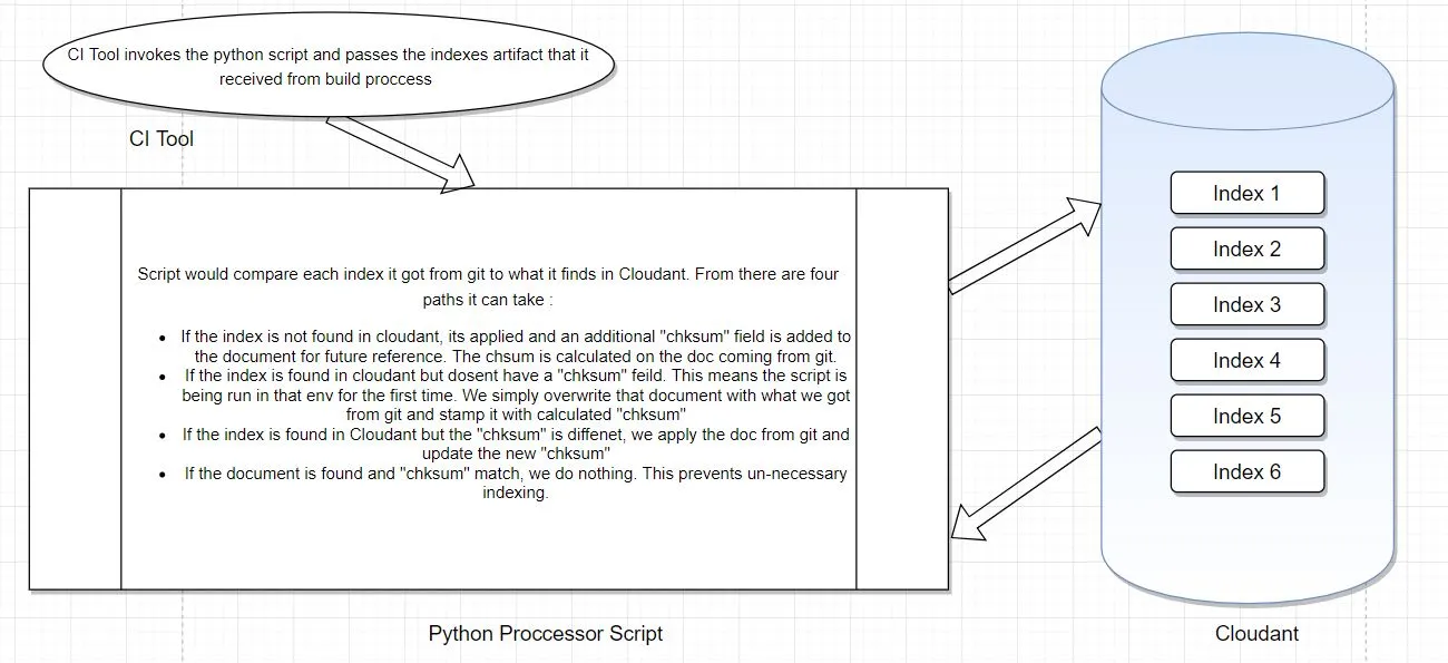 Indexes deployment Logic