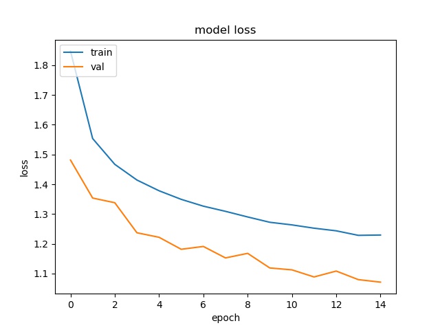 Model loss